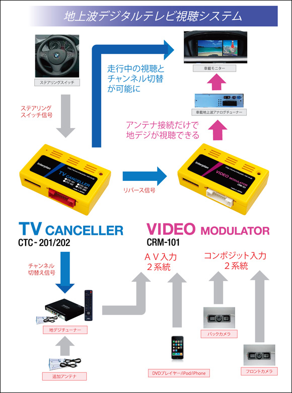 地上波デジタルテレビ視聴システム｜ [インタープラン interplan]