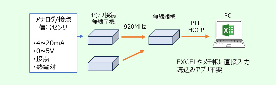 Analog Sensor Demo Kit概要