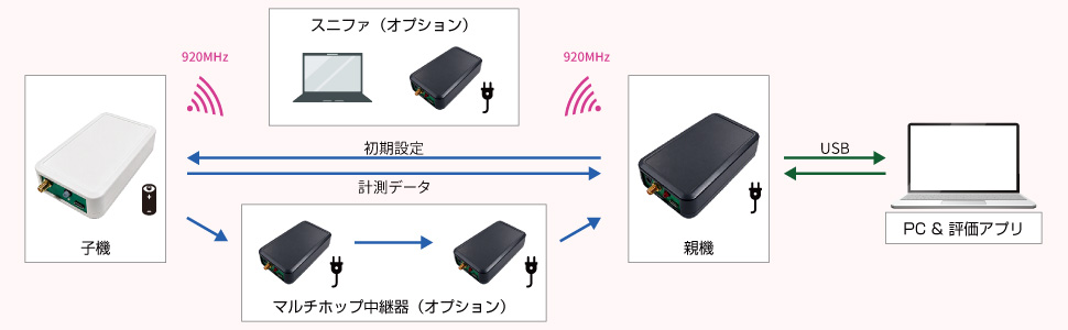 920MHz帯伝送試験ツール PER-IM920sL-SET概要