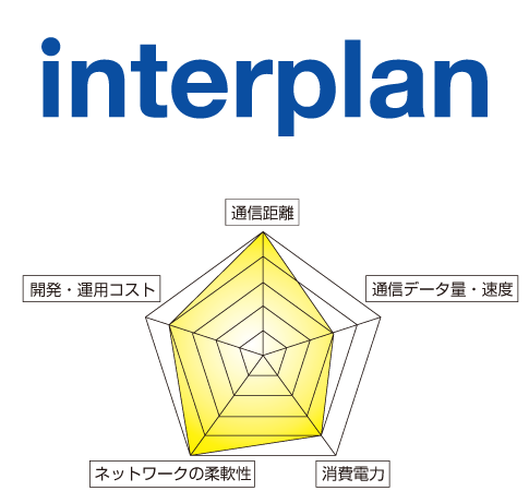 インタープランの評価