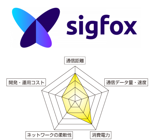 Sigfoxの評価