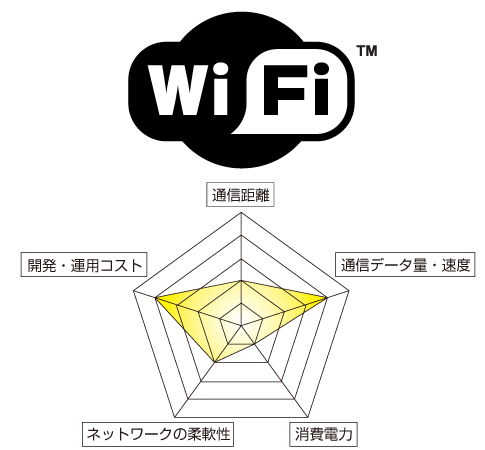 Wi-Fi HaLowの評価